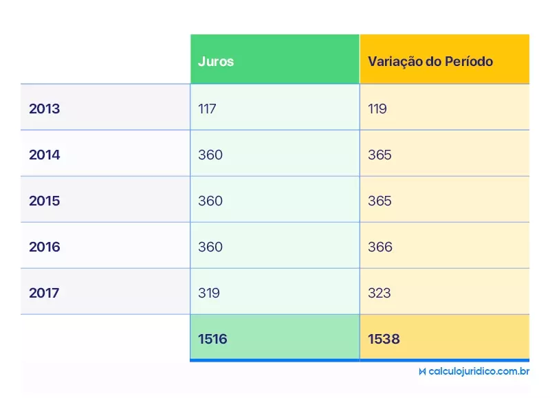 Como é feito o cálculo de juros pro rata