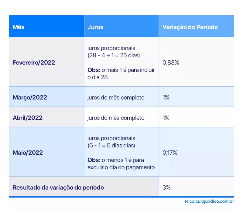 Calculadora de dias entre datas [Cálculo calendário] 