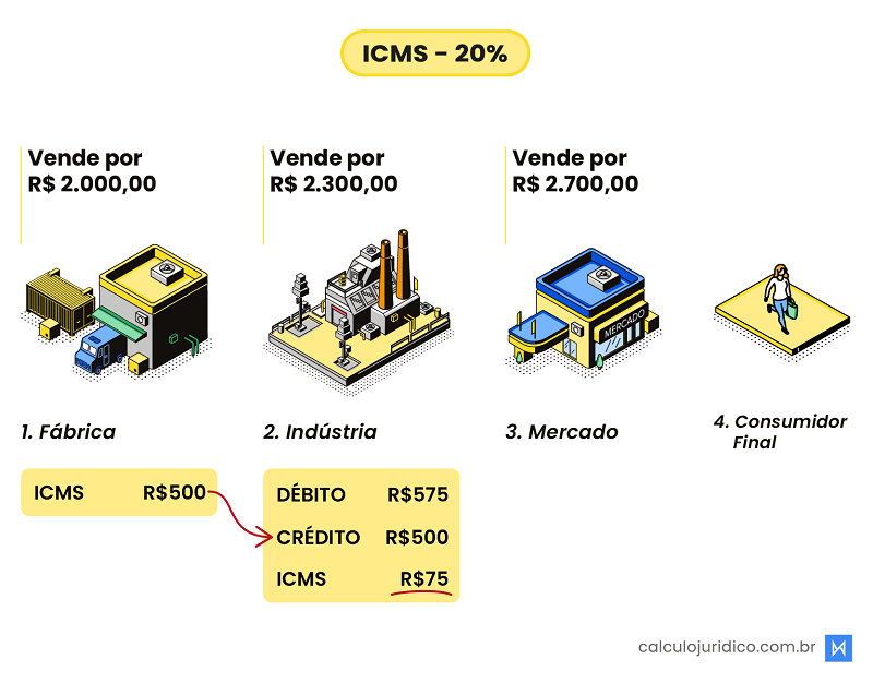 O que é preciso para ajuizar a ação de exclusão do ICMS da base de cálculo do PIS/COFINS