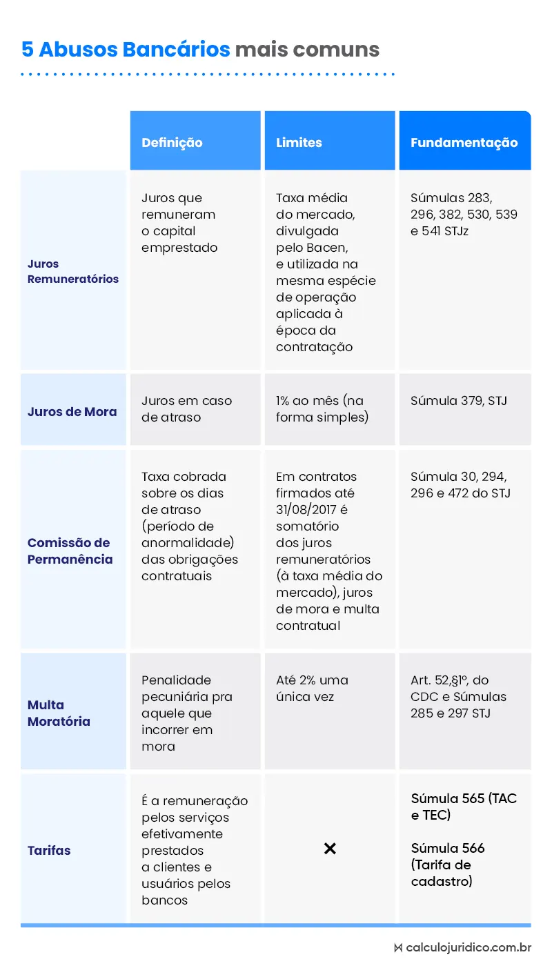 cláusulas abusivas nos contratos bancários