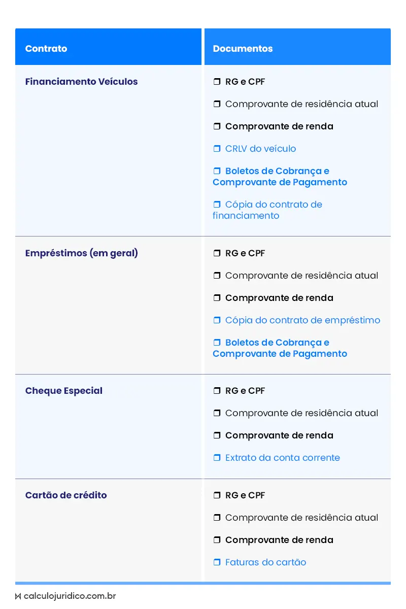 quais documentos são necessários para ajuizar a ação revisional bancária