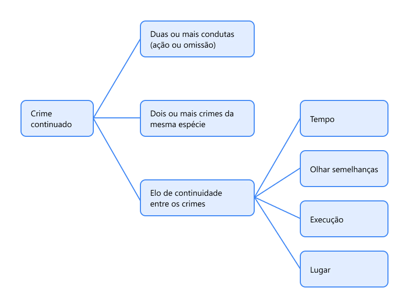 Quais são os requisitos do crime continuado?