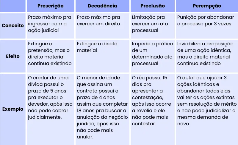 Tabela comparativa de prazos legais