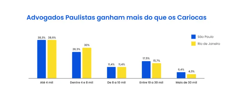 Advogados Paulistas ganham mais do que os cariocas