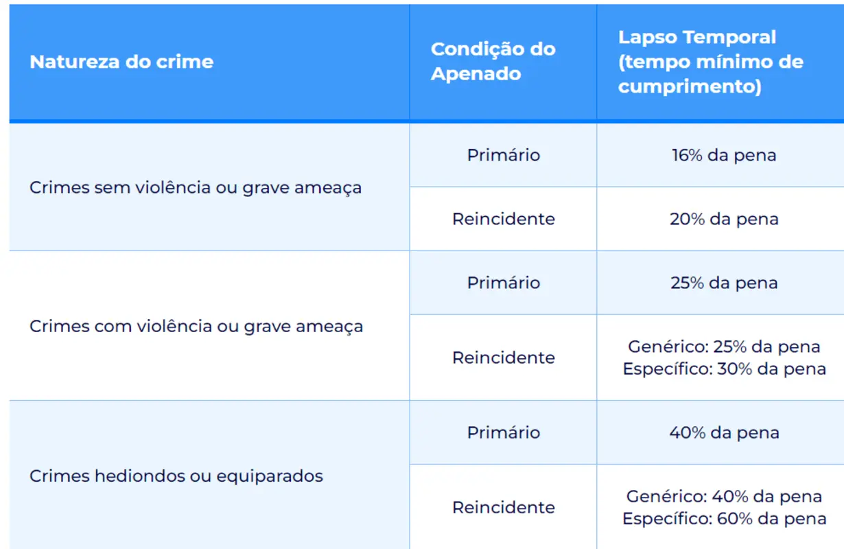 Requisito objetivo para crimes