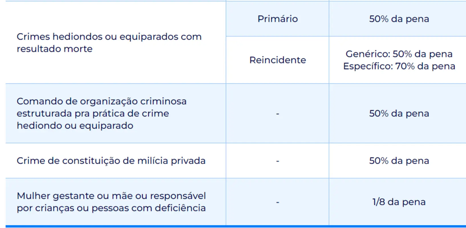 Requisito objetivo para crimes