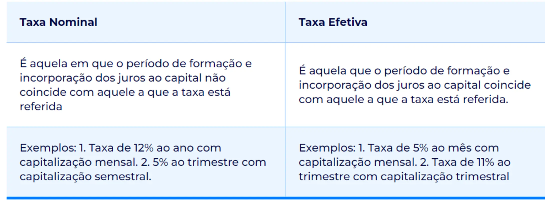 Comparação detalhada entre a taxa nominal e a taxa efetiva de juros em contratos bancários
