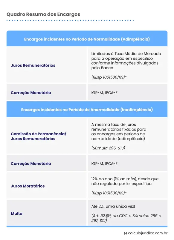 Tabela comparativa dos encargos moratórios e seus limites legais em contratos bancários