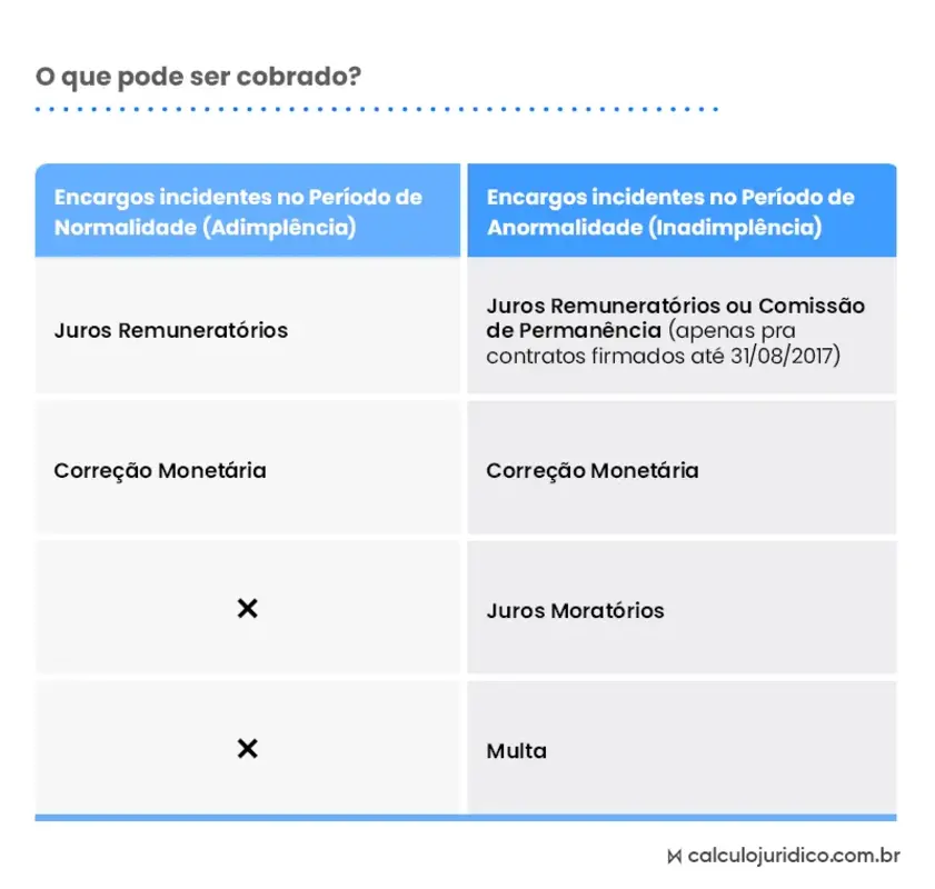 Encargos legalmente permitidos em casos de inadimplência após a Resolução CMN nº 4.882/2020
