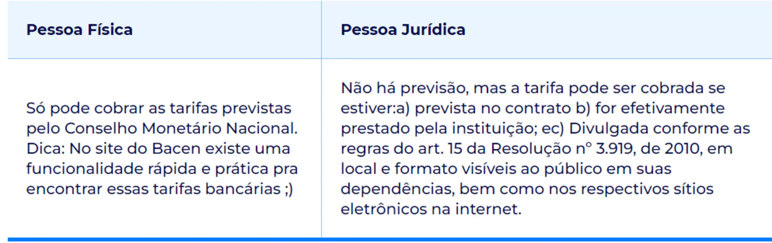 Diferenças nas regras de cobrança de tarifas bancárias para pessoa física e jurídica conforme regulamentação do Banco Central