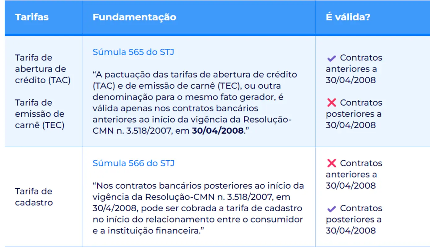 Resumo sobre a tarifa de abertura de crédito (TAC), proibida desde 2008 pelo Banco Central