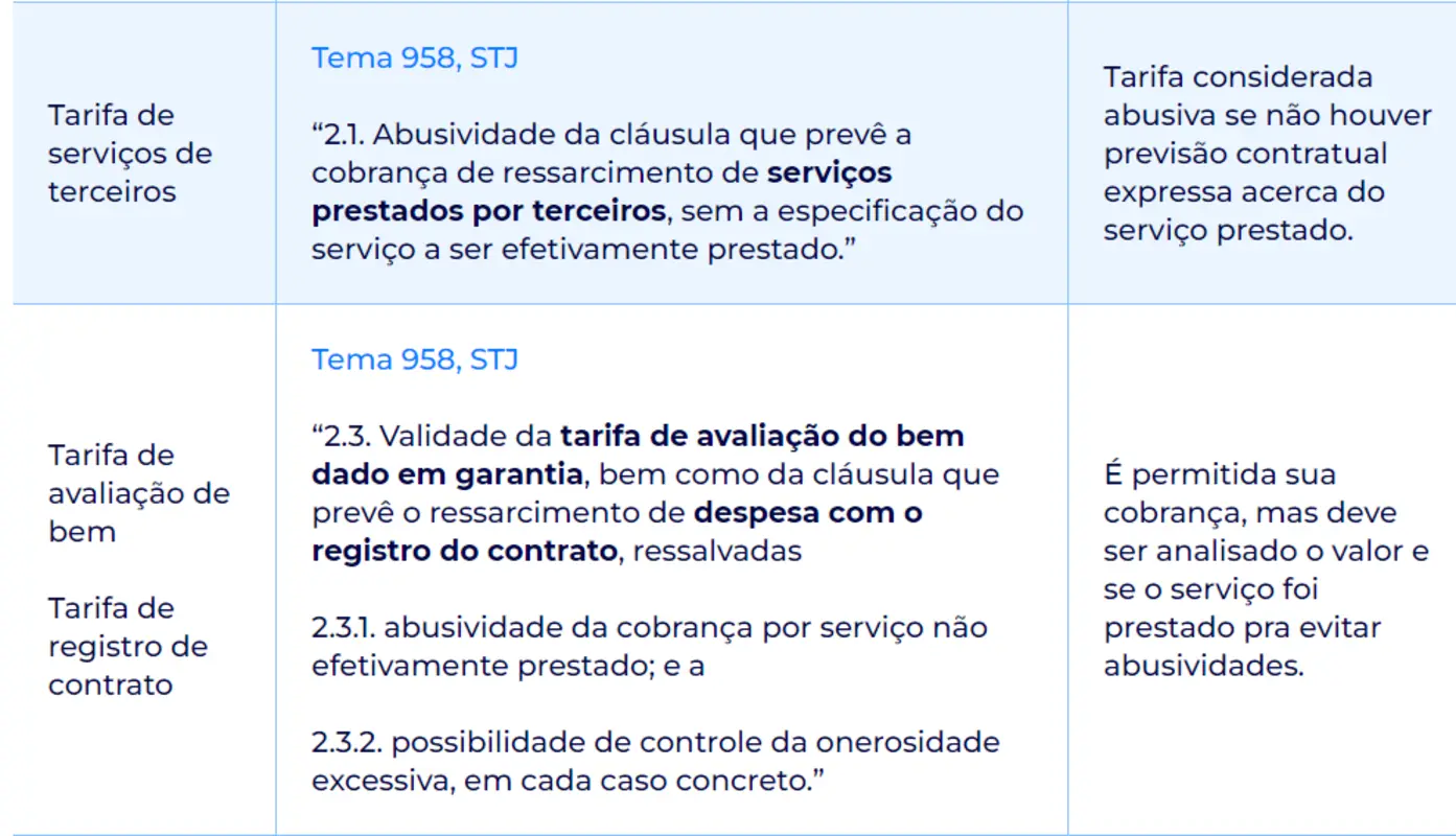 Detalhes sobre a tarifa de serviços de terceiros e suas limitações conforme decisões judiciais