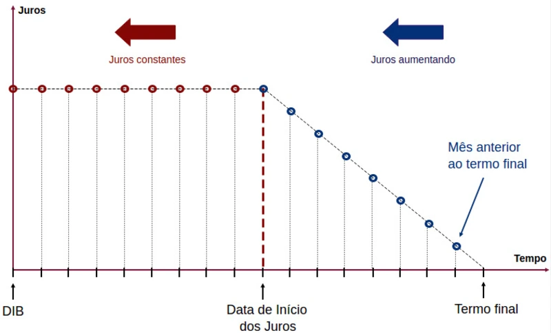 Gráfico de juros na liquidação de sentença