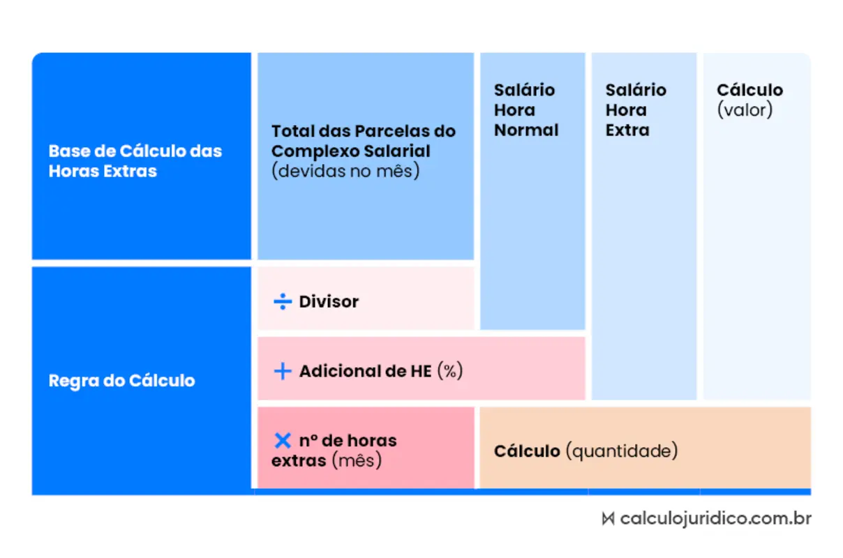 Quadro de informações relevantes para cálculo no Cálculo Jurídico