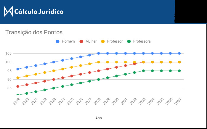 transicao dos porntos reforma de previdencia