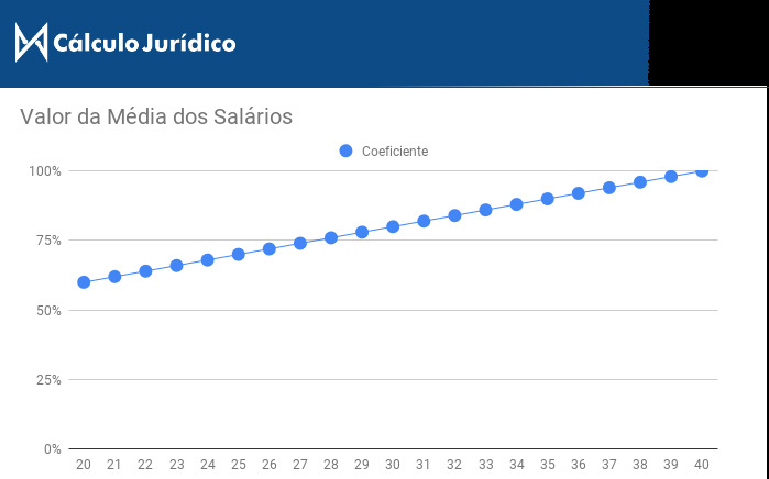 valor da media dos salario reforma previdenciaria