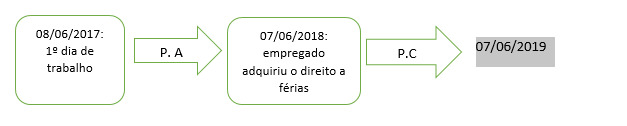 esquema em blocos explicando como feito o calculo de ferias