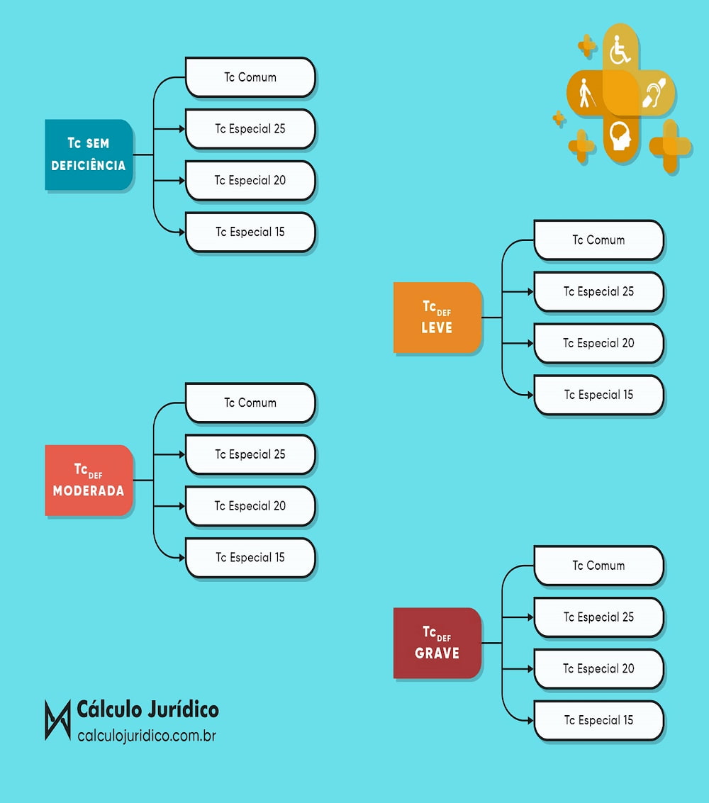 Como Calcular Aposentadoria da Pessoa com Deficiência Imagem colorida mostrando um mindmap com tipos de Tempo de Contribuição da PcD