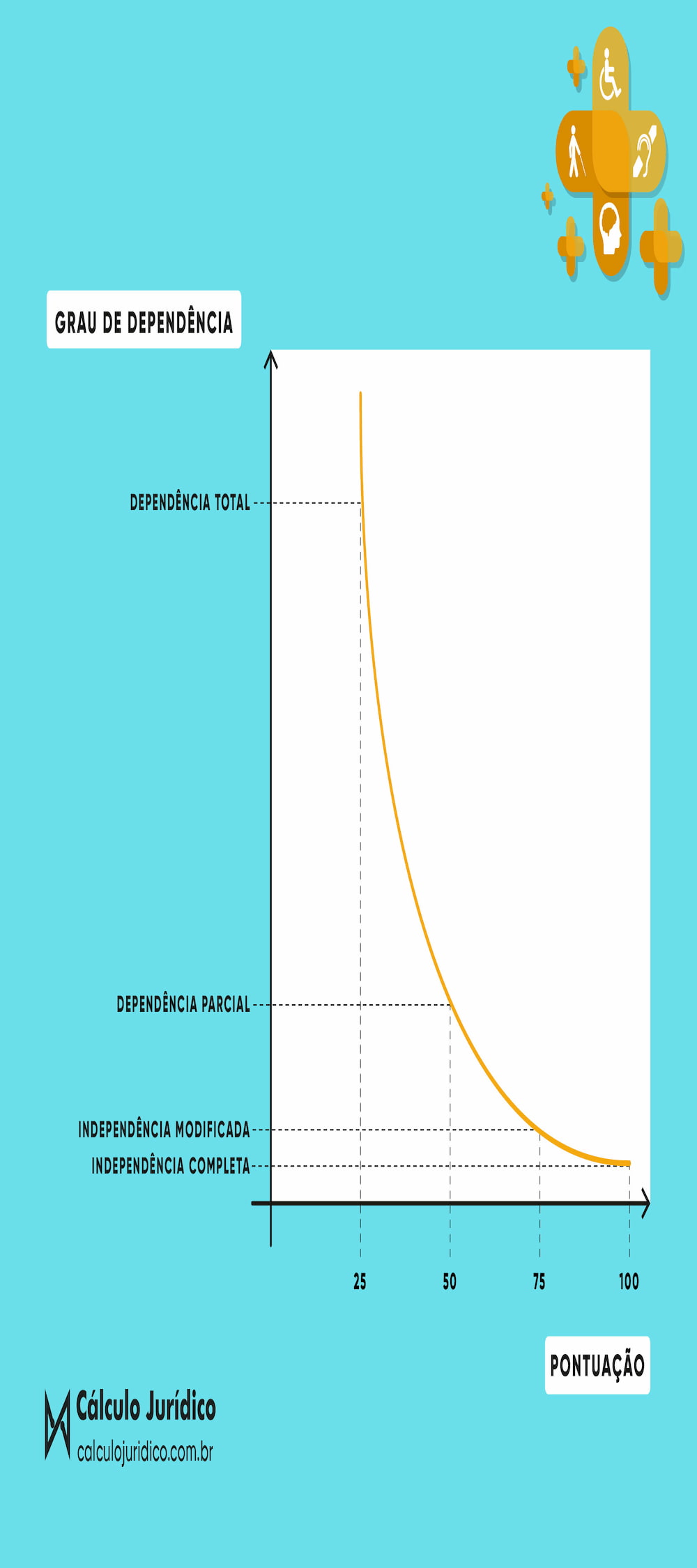 Como Calcular Aposentadoria da Pessoa com Deficiência Imagem colorida esquematizando como é feito o cálculo de grau de deficiência de acordo com CIF